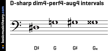 D-sharp dim4-perf4-aug4 intervals