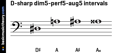 D-sharp dim5-perf5-aug5 intervals