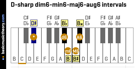 D-sharp dim6-min6-maj6-aug6 intervals