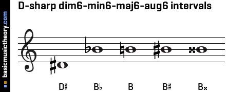 D-sharp dim6-min6-maj6-aug6 intervals