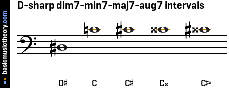 D-sharp dim7-min7-maj7-aug7 intervals