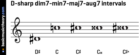 D-sharp dim7-min7-maj7-aug7 intervals