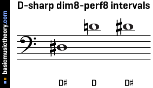 D-sharp dim8-perf8 intervals