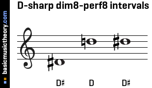 D-sharp dim8-perf8 intervals