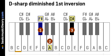 D-sharp diminished 1st inversion