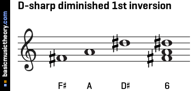 D-sharp diminished 1st inversion