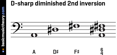 D-sharp diminished 2nd inversion