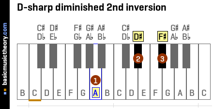 D-sharp diminished 2nd inversion