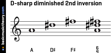 D-sharp diminished 2nd inversion