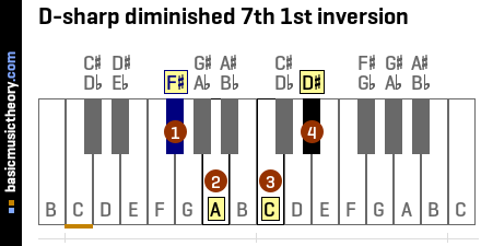 D-sharp diminished 7th 1st inversion