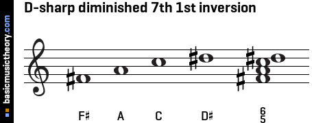 D-sharp diminished 7th 1st inversion