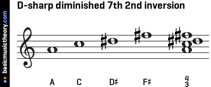 D-sharp diminished 7th 2nd inversion