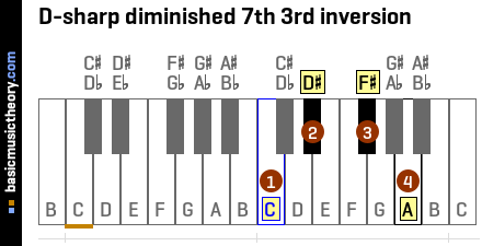 D-sharp diminished 7th 3rd inversion