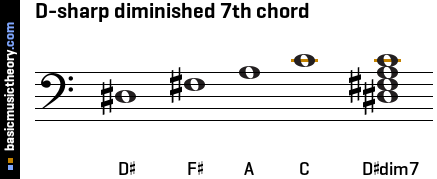 D-sharp diminished 7th chord