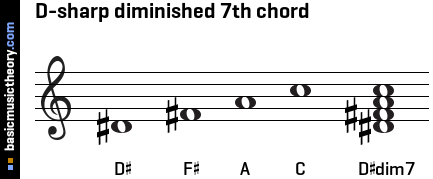 D-sharp diminished 7th chord