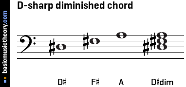 D-sharp diminished chord