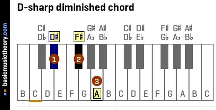 D-sharp diminished chord