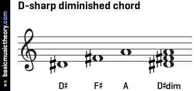 D-sharp diminished chord