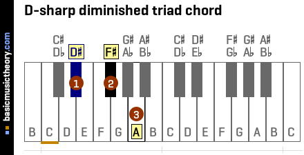 D-sharp diminished triad chord