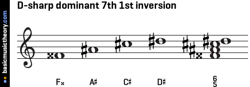 D-sharp dominant 7th 1st inversion