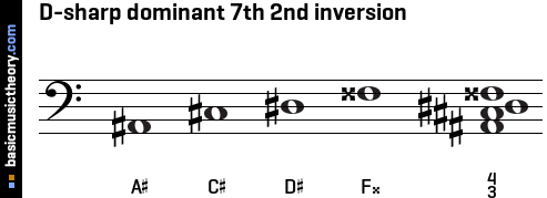 D-sharp dominant 7th 2nd inversion