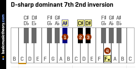 D-sharp dominant 7th 2nd inversion