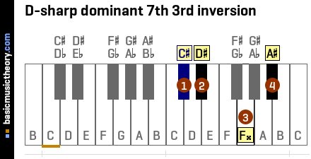 D-sharp dominant 7th 3rd inversion