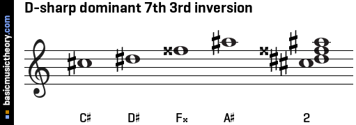D-sharp dominant 7th 3rd inversion