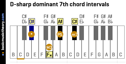 D-sharp dominant 7th chord intervals