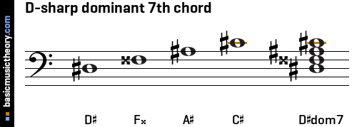 D-sharp dominant 7th chord