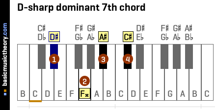 D-sharp dominant 7th chord