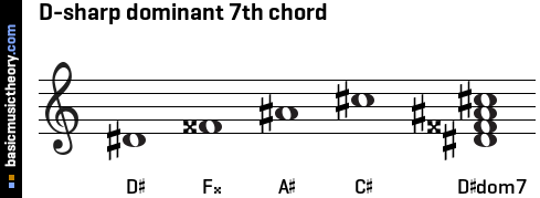 D-sharp dominant 7th chord
