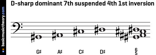 D-sharp dominant 7th suspended 4th 1st inversion