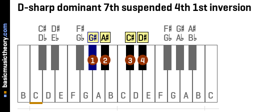 D-sharp dominant 7th suspended 4th 1st inversion