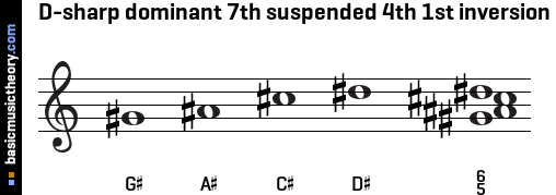 D-sharp dominant 7th suspended 4th 1st inversion