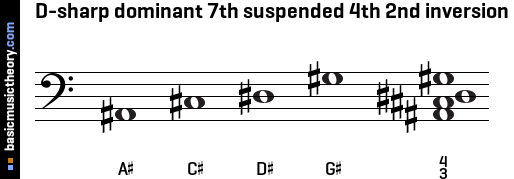 D-sharp dominant 7th suspended 4th 2nd inversion