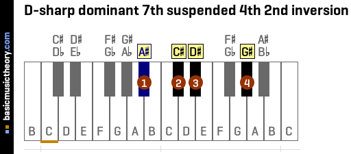 D-sharp dominant 7th suspended 4th 2nd inversion