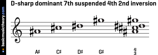 D-sharp dominant 7th suspended 4th 2nd inversion