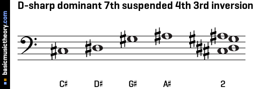 D-sharp dominant 7th suspended 4th 3rd inversion