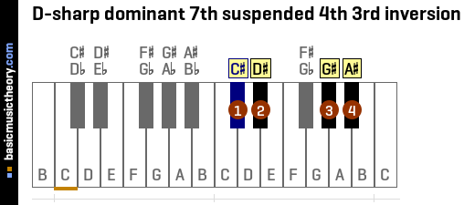 D-sharp dominant 7th suspended 4th 3rd inversion