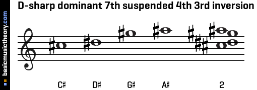 D-sharp dominant 7th suspended 4th 3rd inversion