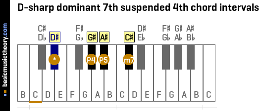 D-sharp dominant 7th suspended 4th chord intervals