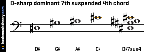 D-sharp dominant 7th suspended 4th chord