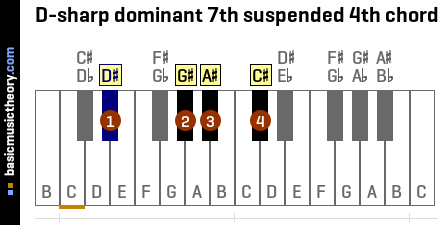 D-sharp dominant 7th suspended 4th chord