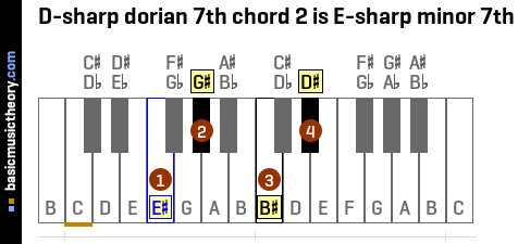 D-sharp dorian 7th chord 2 is E-sharp minor 7th