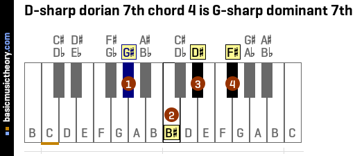 D-sharp dorian 7th chord 4 is G-sharp dominant 7th