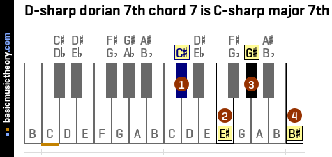 D-sharp dorian 7th chord 7 is C-sharp major 7th