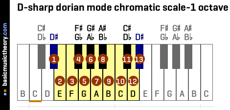 D-sharp dorian mode chromatic scale-1 octave
