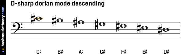 D-sharp dorian mode descending