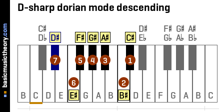 D-sharp dorian mode descending